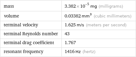 mass | 3.382×10^-5 mg (milligrams) volume | 0.03382 mm^3 (cubic millimeters) terminal velocity | 1.625 m/s (meters per second) terminal Reynolds number | 43 terminal drag coefficient | 1.767 resonant frequency | 1416 Hz (hertz)