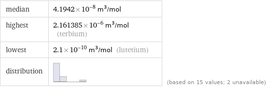 median | 4.1942×10^-8 m^3/mol highest | 2.161385×10^-6 m^3/mol (terbium) lowest | 2.1×10^-10 m^3/mol (lutetium) distribution | | (based on 15 values; 2 unavailable)
