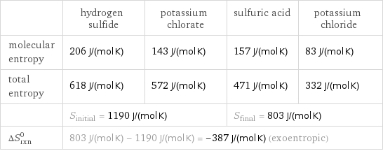  | hydrogen sulfide | potassium chlorate | sulfuric acid | potassium chloride molecular entropy | 206 J/(mol K) | 143 J/(mol K) | 157 J/(mol K) | 83 J/(mol K) total entropy | 618 J/(mol K) | 572 J/(mol K) | 471 J/(mol K) | 332 J/(mol K)  | S_initial = 1190 J/(mol K) | | S_final = 803 J/(mol K) |  ΔS_rxn^0 | 803 J/(mol K) - 1190 J/(mol K) = -387 J/(mol K) (exoentropic) | | |  