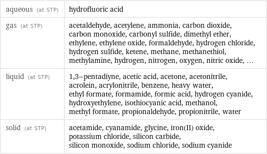 aqueous (at STP) | hydrofluoric acid gas (at STP) | acetaldehyde, acetylene, ammonia, carbon dioxide, carbon monoxide, carbonyl sulfide, dimethyl ether, ethylene, ethylene oxide, formaldehyde, hydrogen chloride, hydrogen sulfide, ketene, methane, methanethiol, methylamine, hydrogen, nitrogen, oxygen, nitric oxide, ... liquid (at STP) | 1, 3-pentadiyne, acetic acid, acetone, acetonitrile, acrolein, acrylonitrile, benzene, heavy water, ethyl formate, formamide, formic acid, hydrogen cyanide, hydroxyethylene, isothiocyanic acid, methanol, methyl formate, propionaldehyde, propionitrile, water solid (at STP) | acetamide, cyanamide, glycine, iron(II) oxide, potassium chloride, silicon carbide, silicon monoxide, sodium chloride, sodium cyanide