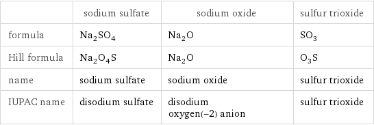  | sodium sulfate | sodium oxide | sulfur trioxide formula | Na_2SO_4 | Na_2O | SO_3 Hill formula | Na_2O_4S | Na_2O | O_3S name | sodium sulfate | sodium oxide | sulfur trioxide IUPAC name | disodium sulfate | disodium oxygen(-2) anion | sulfur trioxide
