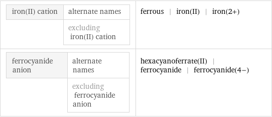 iron(II) cation | alternate names  | excluding iron(II) cation | ferrous | iron(II) | iron(2+) ferrocyanide anion | alternate names  | excluding ferrocyanide anion | hexacyanoferrate(II) | ferrocyanide | ferrocyanide(4-)