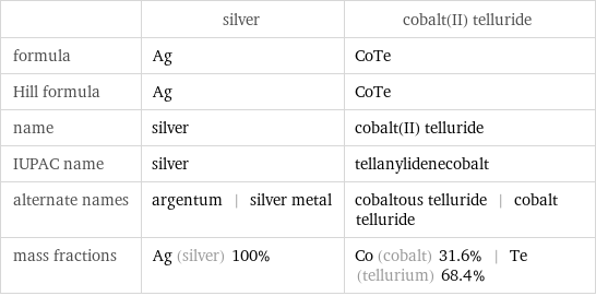  | silver | cobalt(II) telluride formula | Ag | CoTe Hill formula | Ag | CoTe name | silver | cobalt(II) telluride IUPAC name | silver | tellanylidenecobalt alternate names | argentum | silver metal | cobaltous telluride | cobalt telluride mass fractions | Ag (silver) 100% | Co (cobalt) 31.6% | Te (tellurium) 68.4%