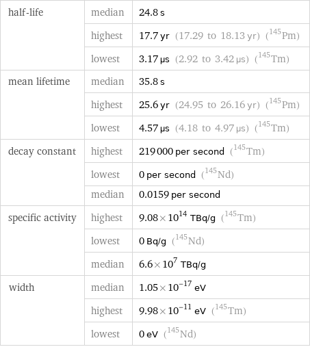 half-life | median | 24.8 s  | highest | 17.7 yr (17.29 to 18.13 yr) (Pm-145)  | lowest | 3.17 µs (2.92 to 3.42 µs) (Tm-145) mean lifetime | median | 35.8 s  | highest | 25.6 yr (24.95 to 26.16 yr) (Pm-145)  | lowest | 4.57 µs (4.18 to 4.97 µs) (Tm-145) decay constant | highest | 219000 per second (Tm-145)  | lowest | 0 per second (Nd-145)  | median | 0.0159 per second specific activity | highest | 9.08×10^14 TBq/g (Tm-145)  | lowest | 0 Bq/g (Nd-145)  | median | 6.6×10^7 TBq/g width | median | 1.05×10^-17 eV  | highest | 9.98×10^-11 eV (Tm-145)  | lowest | 0 eV (Nd-145)