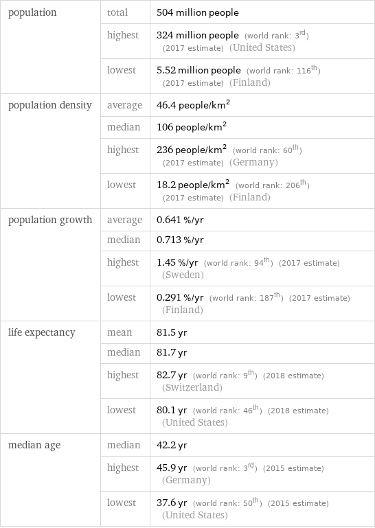 population | total | 504 million people  | highest | 324 million people (world rank: 3rd) (2017 estimate) (United States)  | lowest | 5.52 million people (world rank: 116th) (2017 estimate) (Finland) population density | average | 46.4 people/km^2  | median | 106 people/km^2  | highest | 236 people/km^2 (world rank: 60th) (2017 estimate) (Germany)  | lowest | 18.2 people/km^2 (world rank: 206th) (2017 estimate) (Finland) population growth | average | 0.641 %/yr  | median | 0.713 %/yr  | highest | 1.45 %/yr (world rank: 94th) (2017 estimate) (Sweden)  | lowest | 0.291 %/yr (world rank: 187th) (2017 estimate) (Finland) life expectancy | mean | 81.5 yr  | median | 81.7 yr  | highest | 82.7 yr (world rank: 9th) (2018 estimate) (Switzerland)  | lowest | 80.1 yr (world rank: 46th) (2018 estimate) (United States) median age | median | 42.2 yr  | highest | 45.9 yr (world rank: 3rd) (2015 estimate) (Germany)  | lowest | 37.6 yr (world rank: 50th) (2015 estimate) (United States)