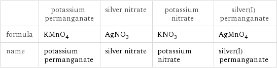  | potassium permanganate | silver nitrate | potassium nitrate | silver(I) permanganate formula | KMnO_4 | AgNO_3 | KNO_3 | AgMnO_4 name | potassium permanganate | silver nitrate | potassium nitrate | silver(I) permanganate