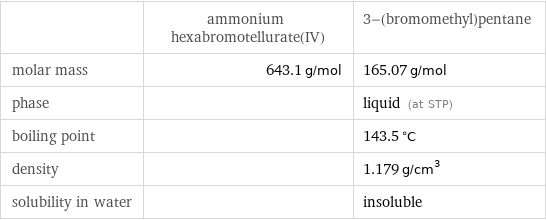  | ammonium hexabromotellurate(IV) | 3-(bromomethyl)pentane molar mass | 643.1 g/mol | 165.07 g/mol phase | | liquid (at STP) boiling point | | 143.5 °C density | | 1.179 g/cm^3 solubility in water | | insoluble