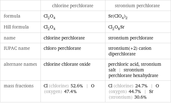  | chlorine perchlorate | strontium perchlorate formula | Cl_2O_4 | Sr(ClO_4)_2 Hill formula | Cl_2O_4 | Cl_2O_8Sr name | chlorine perchlorate | strontium perchlorate IUPAC name | chloro perchlorate | strontium(+2) cation diperchlorate alternate names | chlorine chlorate oxide | perchloric acid, strontium salt | strontium perchlorate hexahydrate mass fractions | Cl (chlorine) 52.6% | O (oxygen) 47.4% | Cl (chlorine) 24.7% | O (oxygen) 44.7% | Sr (strontium) 30.6%