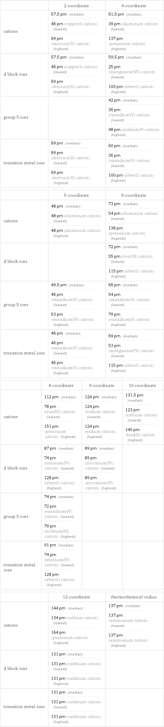  | 2-coordinate | 4-coordinate cations | 57.5 pm (median) 46 pm (copper(I) cation) (lowest) 69 pm (mercury(II) cation) (highest) | 61.5 pm (median) 39 pm (aluminum cation) (lowest) 137 pm (potassium cation) (highest) d block ions | 57.5 pm (median) 46 pm (copper(I) cation) (lowest) 69 pm (mercury(II) cation) (highest) | 59.5 pm (median) 25 pm (manganese(VII) cation) (lowest) 100 pm (silver(I) cation) (highest) group 5 ions | | 42 pm (median) 36 pm (vanadium(V) cation) (lowest) 48 pm (niobium(V) cation) (highest) transition metal ions | 69 pm (median) 69 pm (mercury(II) cation) (lowest) 69 pm (mercury(II) cation) (highest) | 60 pm (median) 36 pm (vanadium(V) cation) (lowest) 100 pm (silver(I) cation) (highest)  | 5-coordinate | 6-coordinate cations | 48 pm (median) 48 pm (aluminum cation) (lowest) 48 pm (aluminum cation) (highest) | 73 pm (median) 54 pm (aluminum cation) (lowest) 138 pm (potassium cation) (highest) d block ions | | 72 pm (median) 55 pm (iron(III) cation) (lowest) 115 pm (silver(I) cation) (highest) group 5 ions | 49.5 pm (median) 46 pm (vanadium(V) cation) (lowest) 53 pm (vanadium(IV) cation) (highest) | 66 pm (median) 54 pm (vanadium(V) cation) (lowest) 79 pm (vanadium(II) cation) (highest) transition metal ions | 46 pm (median) 46 pm (vanadium(V) cation) (lowest) 46 pm (vanadium(V) cation) (highest) | 69 pm (median) 53 pm (manganese(IV) cation) (lowest) 115 pm (silver(I) cation) (highest)  | 8-coordinate | 9-coordinate | 10-coordinate cations | 112 pm (median) 78 pm (iron(III) cation) (lowest) 151 pm (potassium cation) (highest) | 124 pm (median) 124 pm (sodium cation) (lowest) 124 pm (sodium cation) (highest) | 131.5 pm (median) 123 pm (calcium cation) (lowest) 140 pm (lead(II) cation) (highest) d block ions | 87 pm (median) 74 pm (titanium(IV) cation) (lowest) 128 pm (silver(I) cation) (highest) | 89 pm (median) 89 pm (zirconium(IV) cation) (lowest) 89 pm (zirconium(IV) cation) (highest) |  group 5 ions | 74 pm (median) 72 pm (vanadium(IV) cation) (lowest) 79 pm (niobium(III) cation) (highest) | |  transition metal ions | 91 pm (median) 74 pm (titanium(IV) cation) (lowest) 128 pm (silver(I) cation) (highest) | |   | 12-coordinate | thermochemical radius cations | 144 pm (median) 134 pm (calcium cation) (lowest) 164 pm (potassium cation) (highest) | 137 pm (median) 137 pm (ammonium cation) (lowest) 137 pm (ammonium cation) (highest) d block ions | 131 pm (median) 131 pm (cadmium cation) (lowest) 131 pm (cadmium cation) (highest) |  transition metal ions | 131 pm (median) 131 pm (cadmium cation) (lowest) 131 pm (cadmium cation) (highest) | 