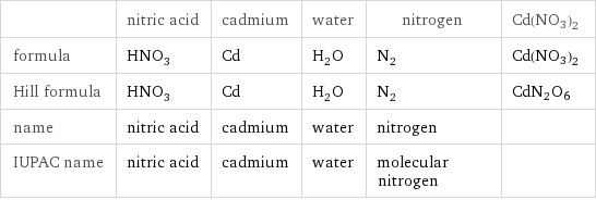  | nitric acid | cadmium | water | nitrogen | Cd(NO3)2 formula | HNO_3 | Cd | H_2O | N_2 | Cd(NO3)2 Hill formula | HNO_3 | Cd | H_2O | N_2 | CdN2O6 name | nitric acid | cadmium | water | nitrogen |  IUPAC name | nitric acid | cadmium | water | molecular nitrogen | 