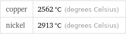 copper | 2562 °C (degrees Celsius) nickel | 2913 °C (degrees Celsius)