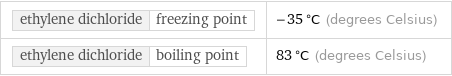 ethylene dichloride | freezing point | -35 °C (degrees Celsius) ethylene dichloride | boiling point | 83 °C (degrees Celsius)