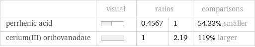  | visual | ratios | | comparisons perrhenic acid | | 0.4567 | 1 | 54.33% smaller cerium(III) orthovanadate | | 1 | 2.19 | 119% larger
