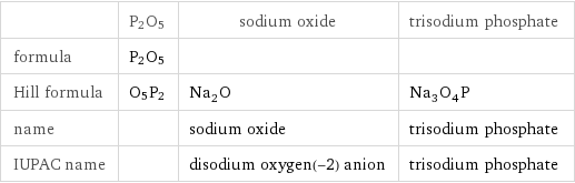  | P2O5 | sodium oxide | trisodium phosphate formula | P2O5 | |  Hill formula | O5P2 | Na_2O | Na_3O_4P name | | sodium oxide | trisodium phosphate IUPAC name | | disodium oxygen(-2) anion | trisodium phosphate