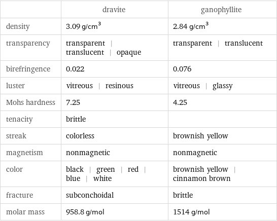  | dravite | ganophyllite density | 3.09 g/cm^3 | 2.84 g/cm^3 transparency | transparent | translucent | opaque | transparent | translucent birefringence | 0.022 | 0.076 luster | vitreous | resinous | vitreous | glassy Mohs hardness | 7.25 | 4.25 tenacity | brittle |  streak | colorless | brownish yellow magnetism | nonmagnetic | nonmagnetic color | black | green | red | blue | white | brownish yellow | cinnamon brown fracture | subconchoidal | brittle molar mass | 958.8 g/mol | 1514 g/mol