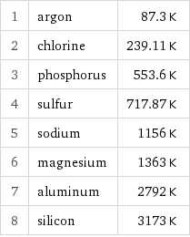 1 | argon | 87.3 K 2 | chlorine | 239.11 K 3 | phosphorus | 553.6 K 4 | sulfur | 717.87 K 5 | sodium | 1156 K 6 | magnesium | 1363 K 7 | aluminum | 2792 K 8 | silicon | 3173 K