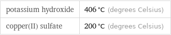 potassium hydroxide | 406 °C (degrees Celsius) copper(II) sulfate | 200 °C (degrees Celsius)