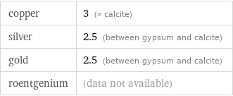 copper | 3 (≈ calcite) silver | 2.5 (between gypsum and calcite) gold | 2.5 (between gypsum and calcite) roentgenium | (data not available)