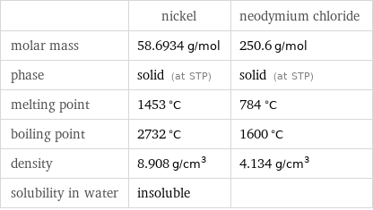  | nickel | neodymium chloride molar mass | 58.6934 g/mol | 250.6 g/mol phase | solid (at STP) | solid (at STP) melting point | 1453 °C | 784 °C boiling point | 2732 °C | 1600 °C density | 8.908 g/cm^3 | 4.134 g/cm^3 solubility in water | insoluble | 