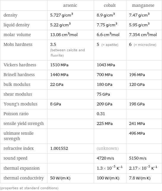  | arsenic | cobalt | manganese density | 5.727 g/cm^3 | 8.9 g/cm^3 | 7.47 g/cm^3 liquid density | 5.22 g/cm^3 | 7.75 g/cm^3 | 5.95 g/cm^3 molar volume | 13.08 cm^3/mol | 6.6 cm^3/mol | 7.354 cm^3/mol Mohs hardness | 3.5 (between calcite and fluorite) | 5 (≈ apatite) | 6 (≈ microcline) Vickers hardness | 1510 MPa | 1043 MPa |  Brinell hardness | 1440 MPa | 700 MPa | 196 MPa bulk modulus | 22 GPa | 180 GPa | 120 GPa shear modulus | | 75 GPa |  Young's modulus | 8 GPa | 209 GPa | 198 GPa Poisson ratio | | 0.31 |  tensile yield strength | | 225 MPa | 241 MPa ultimate tensile strength | | | 496 MPa refractive index | 1.001552 | (unknown) |  sound speed | | 4720 m/s | 5150 m/s thermal expansion | | 1.3×10^-5 K^(-1) | 2.17×10^-5 K^(-1) thermal conductivity | 50 W/(m K) | 100 W/(m K) | 7.8 W/(m K) (properties at standard conditions)