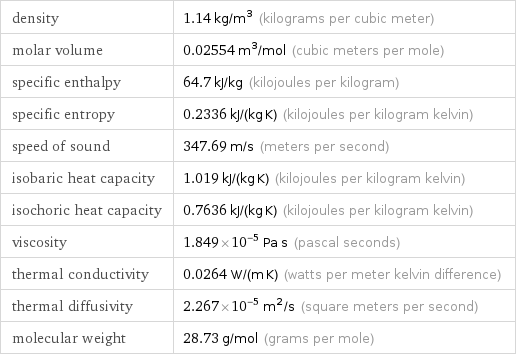 density | 1.14 kg/m^3 (kilograms per cubic meter) molar volume | 0.02554 m^3/mol (cubic meters per mole) specific enthalpy | 64.7 kJ/kg (kilojoules per kilogram) specific entropy | 0.2336 kJ/(kg K) (kilojoules per kilogram kelvin) speed of sound | 347.69 m/s (meters per second) isobaric heat capacity | 1.019 kJ/(kg K) (kilojoules per kilogram kelvin) isochoric heat capacity | 0.7636 kJ/(kg K) (kilojoules per kilogram kelvin) viscosity | 1.849×10^-5 Pa s (pascal seconds) thermal conductivity | 0.0264 W/(m K) (watts per meter kelvin difference) thermal diffusivity | 2.267×10^-5 m^2/s (square meters per second) molecular weight | 28.73 g/mol (grams per mole)