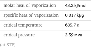 molar heat of vaporization | 43.2 kJ/mol specific heat of vaporization | 0.317 kJ/g critical temperature | 685.7 K critical pressure | 3.59 MPa (at STP)