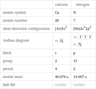  | calcium | nitrogen atomic symbol | Ca | N atomic number | 20 | 7 short electronic configuration | [Ar]4s^2 | [He]2s^22p^3 Aufbau diagram | 4s | 2p  2s  block | s | p group | 2 | 15 period | 4 | 2 atomic mass | 40.078 u | 14.007 u half-life | (stable) | (stable)