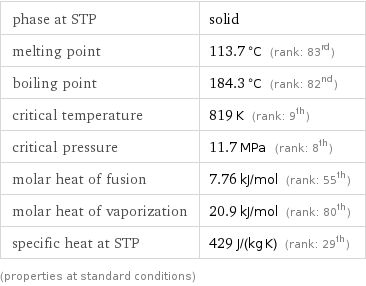 phase at STP | solid melting point | 113.7 °C (rank: 83rd) boiling point | 184.3 °C (rank: 82nd) critical temperature | 819 K (rank: 9th) critical pressure | 11.7 MPa (rank: 8th) molar heat of fusion | 7.76 kJ/mol (rank: 55th) molar heat of vaporization | 20.9 kJ/mol (rank: 80th) specific heat at STP | 429 J/(kg K) (rank: 29th) (properties at standard conditions)