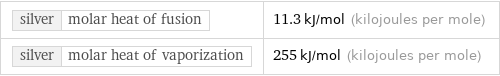 silver | molar heat of fusion | 11.3 kJ/mol (kilojoules per mole) silver | molar heat of vaporization | 255 kJ/mol (kilojoules per mole)