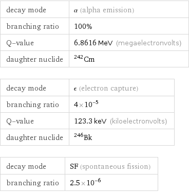 decay mode | α (alpha emission) branching ratio | 100% Q-value | 6.8616 MeV (megaelectronvolts) daughter nuclide | Cm-242 decay mode | ϵ (electron capture) branching ratio | 4×10^-5 Q-value | 123.3 keV (kiloelectronvolts) daughter nuclide | Bk-246 decay mode | SF (spontaneous fission) branching ratio | 2.5×10^-6