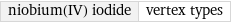 niobium(IV) iodide | vertex types