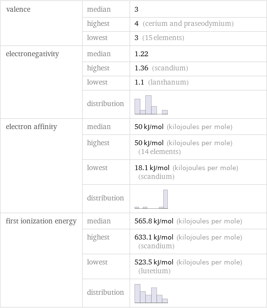 valence | median | 3  | highest | 4 (cerium and praseodymium)  | lowest | 3 (15 elements) electronegativity | median | 1.22  | highest | 1.36 (scandium)  | lowest | 1.1 (lanthanum)  | distribution |  electron affinity | median | 50 kJ/mol (kilojoules per mole)  | highest | 50 kJ/mol (kilojoules per mole) (14 elements)  | lowest | 18.1 kJ/mol (kilojoules per mole) (scandium)  | distribution |  first ionization energy | median | 565.8 kJ/mol (kilojoules per mole)  | highest | 633.1 kJ/mol (kilojoules per mole) (scandium)  | lowest | 523.5 kJ/mol (kilojoules per mole) (lutetium)  | distribution | 