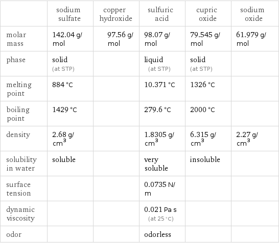  | sodium sulfate | copper hydroxide | sulfuric acid | cupric oxide | sodium oxide molar mass | 142.04 g/mol | 97.56 g/mol | 98.07 g/mol | 79.545 g/mol | 61.979 g/mol phase | solid (at STP) | | liquid (at STP) | solid (at STP) |  melting point | 884 °C | | 10.371 °C | 1326 °C |  boiling point | 1429 °C | | 279.6 °C | 2000 °C |  density | 2.68 g/cm^3 | | 1.8305 g/cm^3 | 6.315 g/cm^3 | 2.27 g/cm^3 solubility in water | soluble | | very soluble | insoluble |  surface tension | | | 0.0735 N/m | |  dynamic viscosity | | | 0.021 Pa s (at 25 °C) | |  odor | | | odorless | | 