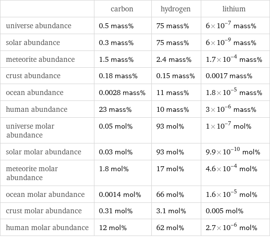  | carbon | hydrogen | lithium universe abundance | 0.5 mass% | 75 mass% | 6×10^-7 mass% solar abundance | 0.3 mass% | 75 mass% | 6×10^-9 mass% meteorite abundance | 1.5 mass% | 2.4 mass% | 1.7×10^-4 mass% crust abundance | 0.18 mass% | 0.15 mass% | 0.0017 mass% ocean abundance | 0.0028 mass% | 11 mass% | 1.8×10^-5 mass% human abundance | 23 mass% | 10 mass% | 3×10^-6 mass% universe molar abundance | 0.05 mol% | 93 mol% | 1×10^-7 mol% solar molar abundance | 0.03 mol% | 93 mol% | 9.9×10^-10 mol% meteorite molar abundance | 1.8 mol% | 17 mol% | 4.6×10^-4 mol% ocean molar abundance | 0.0014 mol% | 66 mol% | 1.6×10^-5 mol% crust molar abundance | 0.31 mol% | 3.1 mol% | 0.005 mol% human molar abundance | 12 mol% | 62 mol% | 2.7×10^-6 mol%