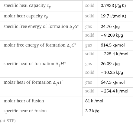 specific heat capacity c_p | solid | 0.7938 J/(g K) molar heat capacity c_p | solid | 19.7 J/(mol K) specific free energy of formation Δ_fG° | gas | 24.76 kJ/g  | solid | -9.203 kJ/g molar free energy of formation Δ_fG° | gas | 614.5 kJ/mol  | solid | -228.4 kJ/mol specific heat of formation Δ_fH° | gas | 26.09 kJ/g  | solid | -10.25 kJ/g molar heat of formation Δ_fH° | gas | 647.5 kJ/mol  | solid | -254.4 kJ/mol molar heat of fusion | 81 kJ/mol |  specific heat of fusion | 3.3 kJ/g |  (at STP)