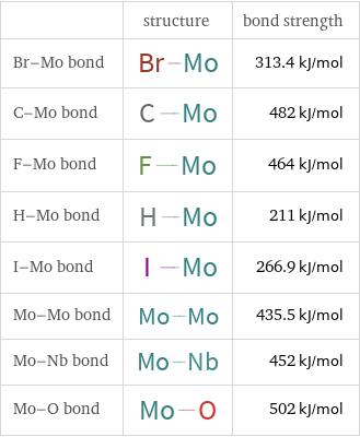  | structure | bond strength Br-Mo bond | | 313.4 kJ/mol C-Mo bond | | 482 kJ/mol F-Mo bond | | 464 kJ/mol H-Mo bond | | 211 kJ/mol I-Mo bond | | 266.9 kJ/mol Mo-Mo bond | | 435.5 kJ/mol Mo-Nb bond | | 452 kJ/mol Mo-O bond | | 502 kJ/mol