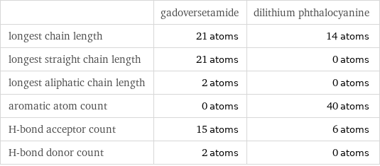  | gadoversetamide | dilithium phthalocyanine longest chain length | 21 atoms | 14 atoms longest straight chain length | 21 atoms | 0 atoms longest aliphatic chain length | 2 atoms | 0 atoms aromatic atom count | 0 atoms | 40 atoms H-bond acceptor count | 15 atoms | 6 atoms H-bond donor count | 2 atoms | 0 atoms