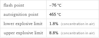 flash point | -76 °C autoignition point | 465 °C lower explosive limit | 1.8% (concentration in air) upper explosive limit | 8.8% (concentration in air)