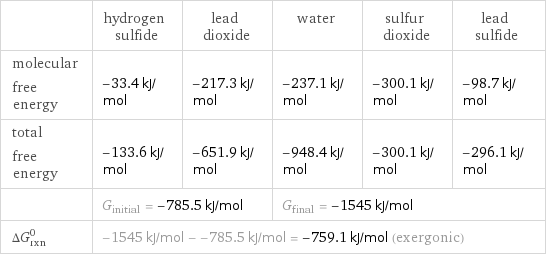  | hydrogen sulfide | lead dioxide | water | sulfur dioxide | lead sulfide molecular free energy | -33.4 kJ/mol | -217.3 kJ/mol | -237.1 kJ/mol | -300.1 kJ/mol | -98.7 kJ/mol total free energy | -133.6 kJ/mol | -651.9 kJ/mol | -948.4 kJ/mol | -300.1 kJ/mol | -296.1 kJ/mol  | G_initial = -785.5 kJ/mol | | G_final = -1545 kJ/mol | |  ΔG_rxn^0 | -1545 kJ/mol - -785.5 kJ/mol = -759.1 kJ/mol (exergonic) | | | |  
