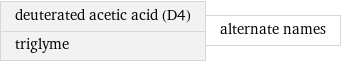 deuterated acetic acid (D4) triglyme | alternate names