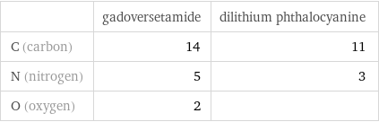  | gadoversetamide | dilithium phthalocyanine C (carbon) | 14 | 11 N (nitrogen) | 5 | 3 O (oxygen) | 2 | 