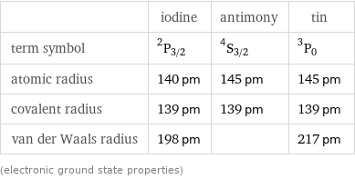  | iodine | antimony | tin term symbol | ^2P_(3/2) | ^4S_(3/2) | ^3P_0 atomic radius | 140 pm | 145 pm | 145 pm covalent radius | 139 pm | 139 pm | 139 pm van der Waals radius | 198 pm | | 217 pm (electronic ground state properties)