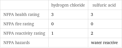  | hydrogen chloride | sulfuric acid NFPA health rating | 3 | 3 NFPA fire rating | 0 | 0 NFPA reactivity rating | 1 | 2 NFPA hazards | | water reactive