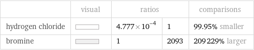  | visual | ratios | | comparisons hydrogen chloride | | 4.777×10^-4 | 1 | 99.95% smaller bromine | | 1 | 2093 | 209229% larger