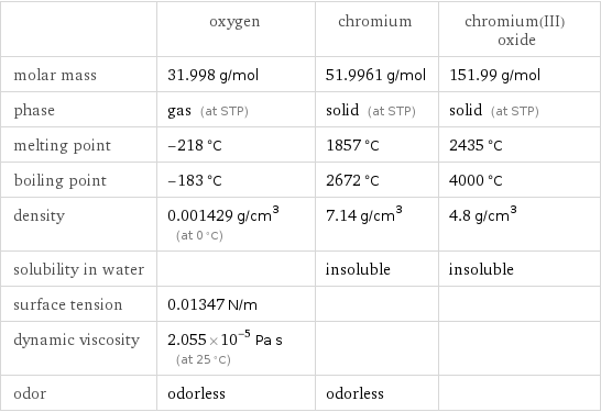  | oxygen | chromium | chromium(III) oxide molar mass | 31.998 g/mol | 51.9961 g/mol | 151.99 g/mol phase | gas (at STP) | solid (at STP) | solid (at STP) melting point | -218 °C | 1857 °C | 2435 °C boiling point | -183 °C | 2672 °C | 4000 °C density | 0.001429 g/cm^3 (at 0 °C) | 7.14 g/cm^3 | 4.8 g/cm^3 solubility in water | | insoluble | insoluble surface tension | 0.01347 N/m | |  dynamic viscosity | 2.055×10^-5 Pa s (at 25 °C) | |  odor | odorless | odorless | 