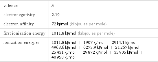 valence | 5 electronegativity | 2.19 electron affinity | 72 kJ/mol (kilojoules per mole) first ionization energy | 1011.8 kJ/mol (kilojoules per mole) ionization energies | 1011.8 kJ/mol | 1907 kJ/mol | 2914.1 kJ/mol | 4963.6 kJ/mol | 6273.9 kJ/mol | 21267 kJ/mol | 25431 kJ/mol | 29872 kJ/mol | 35905 kJ/mol | 40950 kJ/mol