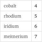 cobalt | 4 rhodium | 5 iridium | 6 meitnerium | 7