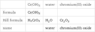  | Cr(OH)3 | water | chromium(III) oxide formula | Cr(OH)3 | |  Hill formula | H3CrO3 | H_2O | Cr_2O_3 name | | water | chromium(III) oxide