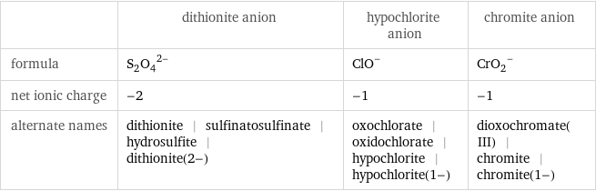  | dithionite anion | hypochlorite anion | chromite anion formula | (S_2O_4)^(2-) | (ClO)^- | (CrO_2)^- net ionic charge | -2 | -1 | -1 alternate names | dithionite | sulfinatosulfinate | hydrosulfite | dithionite(2-) | oxochlorate | oxidochlorate | hypochlorite | hypochlorite(1-) | dioxochromate(III) | chromite | chromite(1-)