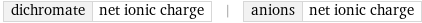 dichromate | net ionic charge | anions | net ionic charge